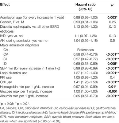 Predictors and Adverse Outcomes of Acute Kidney Injury in Hospitalized Renal Transplant Recipients